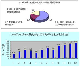 公共信息语音服务中心公众服务热线12月份咨询情况分析报告